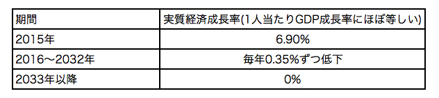 中国経済は2033年にゼロ成長に陥る