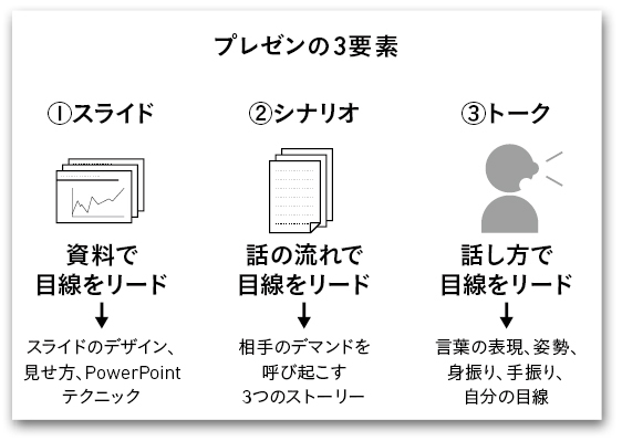 人を動かすプレゼンの黄金比 30対70 とは プレゼンは 目線 で決まる No 1プレゼン講師の 人を動かす全技術 ダイヤモンド オンライン