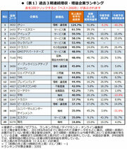 決算ランキング（3）震災も乗り越えた実力派が勢ぞろい。３期連続増収増益企業200社！