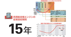 【ＩＨＩ】苦節30年で屋台骨へ成長　“勝ち馬”に乗る航空機エンジン