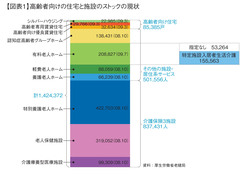 急増する老人ホームに供給過剰が生じないか？――介護を産業として捉える