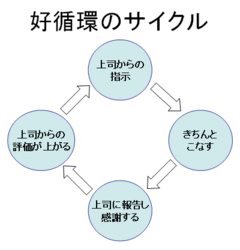 「信頼できない部下」と言わせない！仕事の“好循環サイクル”のつくり方