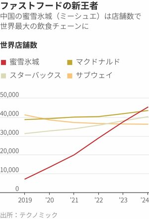 図表：ファストフードの新王者