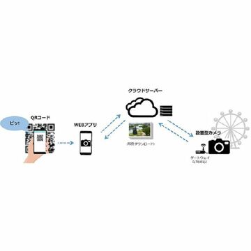 KDDIとカシオがプロ仕様の構図で自撮りができる実証実験