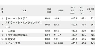 年収が低い会社ランキング2025【愛知除く中部地方・100社完全版】亀田製菓、ブルボン、コメリは何位？
