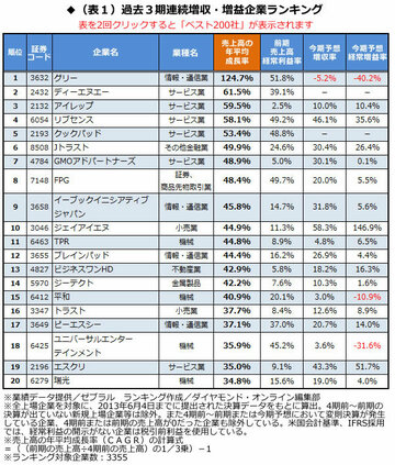 決算ランキング（3）震災も乗り越えた実力派が勢ぞろい。３期連続増収増益企業200社！