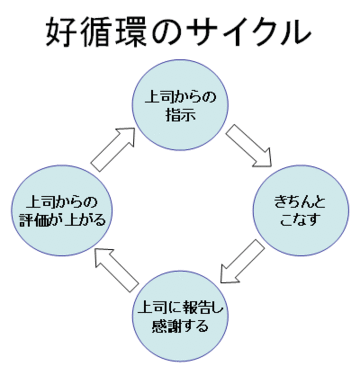 「信頼できない部下」と言わせない!仕事の“好循環サイクル”のつくり方