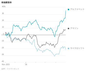 グーグル、クラウド事業でアマゾン・MSと差が縮小