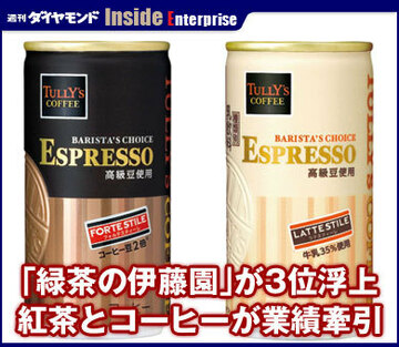 「緑茶の伊藤園」が3位浮上紅茶とコーヒーが業績牽引