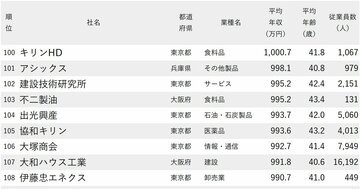 年収が高い会社ランキング2025【従業員の平均年齢40代・250社完全版】電通、日本テレビは何位？