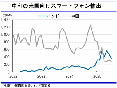 図表：中国の米国向けスマートフォン輸出
