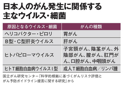 ピアスの穴あけ、入れ墨もリスク…知らなきゃ損する「感染がん」予防策