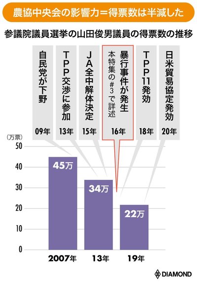 参議院議員選挙の山田議員の得票数