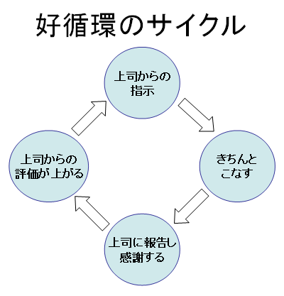 「信頼できない部下」と言わせない！仕事の“好循環サイクル”のつくり方