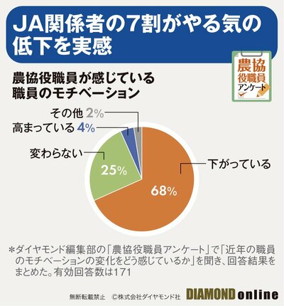 図表：農協役職員が感じている職員のモチベーション