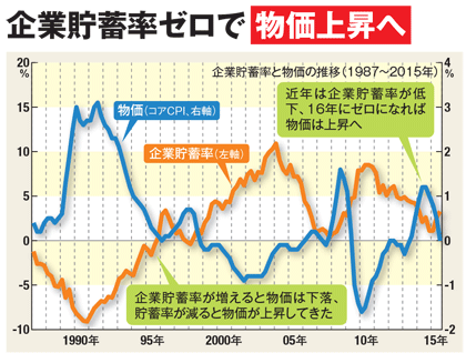 企業貯蓄ゼロで物価上昇へ