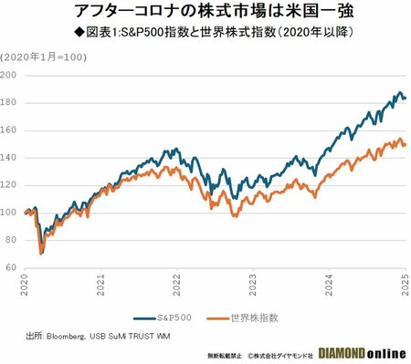 図表1:S&P500指数と世界株式指数（2020年以降）