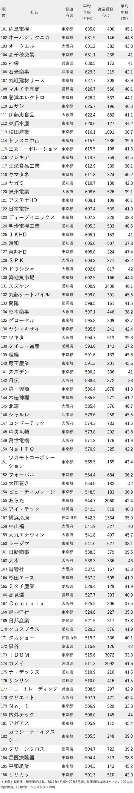 図表：年収が高い商社・卸売企業ランキング2022最新版 101～186位はこちら