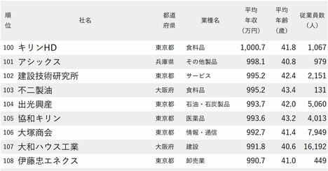 年収が高い会社ランキング2025【従業員の平均年齢40代・250社完全版】電通、日本テレビは何位？