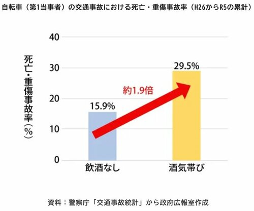 図表：自動車の交通事故における死亡・重傷事故率