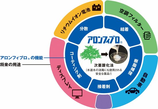 脱炭素社会実現の切り札、新世代のセルロースナノファイバーが誕生