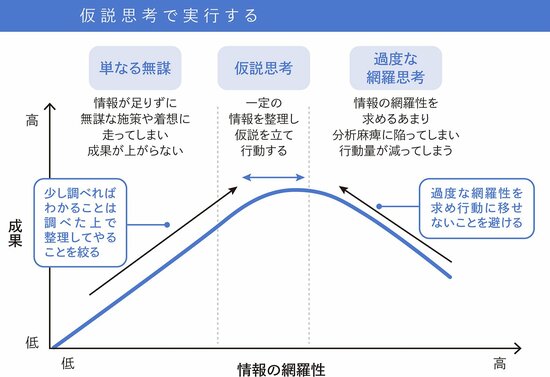 なぜスタートアップは、計画思考×網羅思考では、うまくいかないのか？