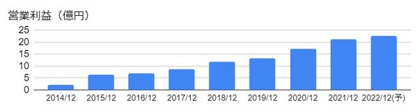 オロ（3983）の営業利益の推移
