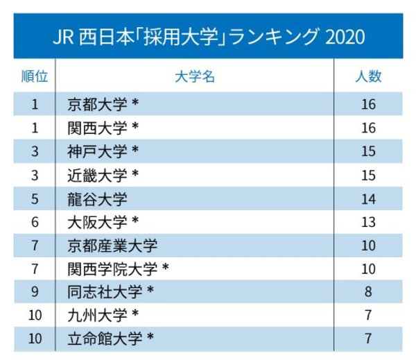 JAL、ANA、JR東日本・東海・西日本「採用大学」ランキング2020！【全10位・完全版】