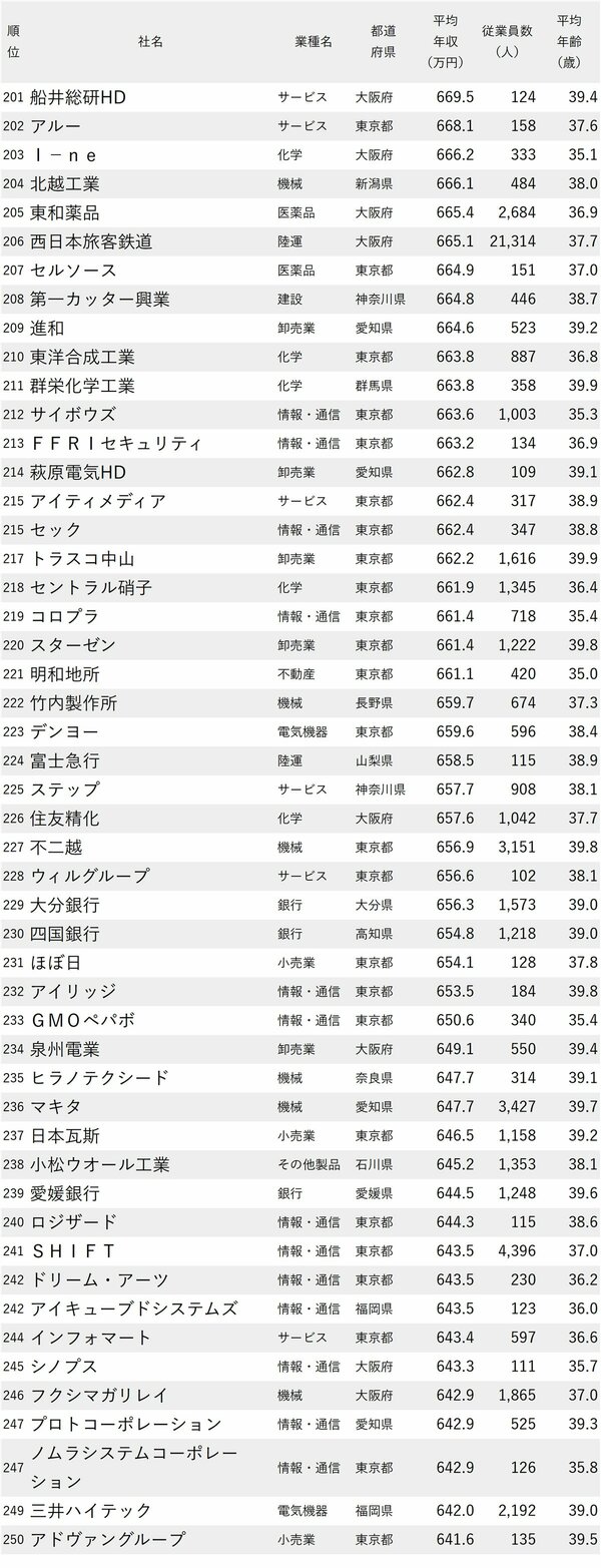 図表：年収が高い会社ランキング2024【従業員の平均年齢30代後半】201～250位