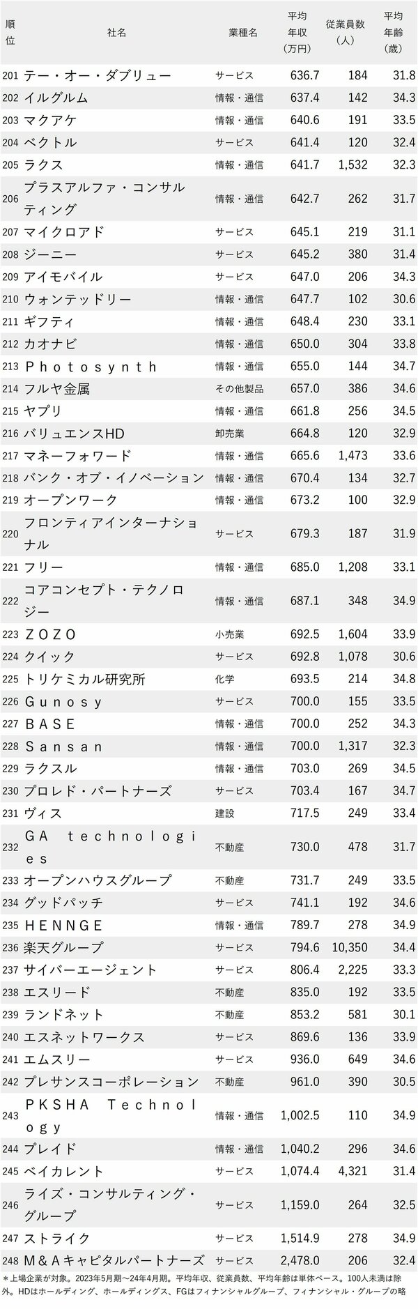 図表：年収が低い会社ランキング2024【従業員の平均年齢30代前半】201～248位