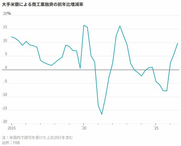 図表：大手米銀による商工業融資の前年比増減率