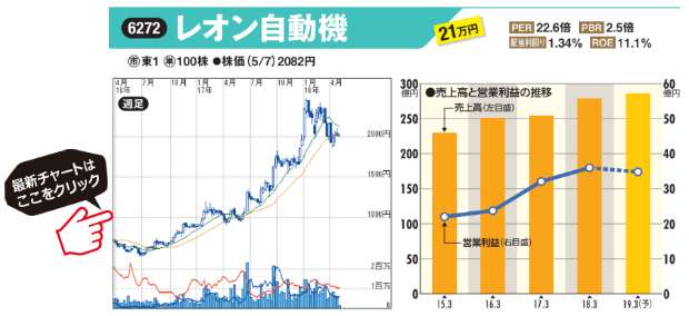 饅頭等の製造機でシェア9割の レオン自動機 6272 で株価10倍を狙え トップシェア 保守 海外進出で稼げる食品関連の製造業から10倍株を発掘する方法 株式投資で儲ける方法 注目銘柄を大公開 ザイ オンライン