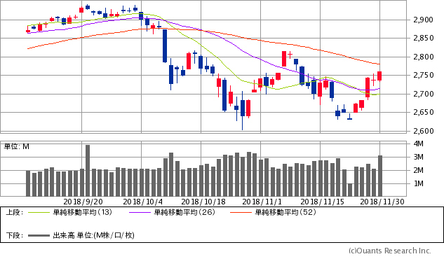 S&P500指数チャート/日足・3カ月