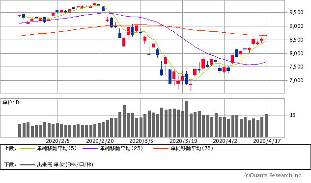 ナスダック総合株価指数チャート/日足・3カ月