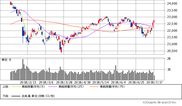 日経平均株価チャート/日足・6カ月
