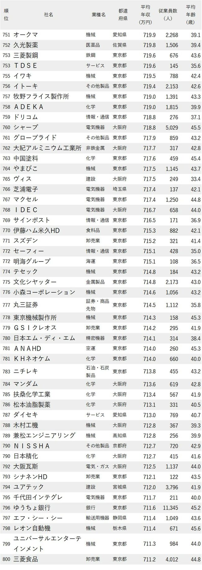 図表：年収が高い会社ランキング2024_751-800