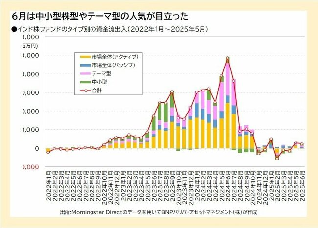 6月は中小型株型やテーマ型の人気が目立った
