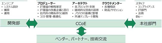 CCoEには、本社部門との折衝、社外への発表や他社とのやり取りなど、コミュニケーションスキルも必要（富士フイルムBIの資料に基づいて筆者作成）