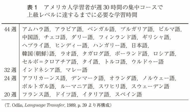 表1:アメリカ人学習者が週30時間の集中コースで上級レベルに達するまでに必要な学習時間