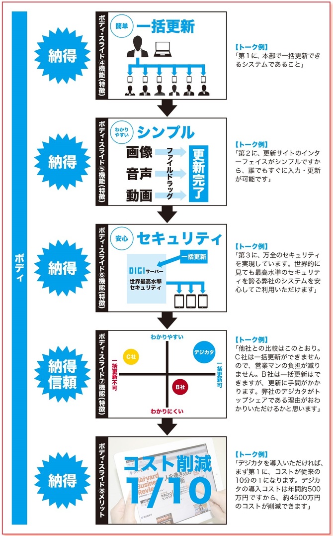 孫正義氏のプレゼン資料の元担当者が教える 感情 を動かすたった1つのストーリー 社外プレゼンの資料作成術 ダイヤモンド オンライン