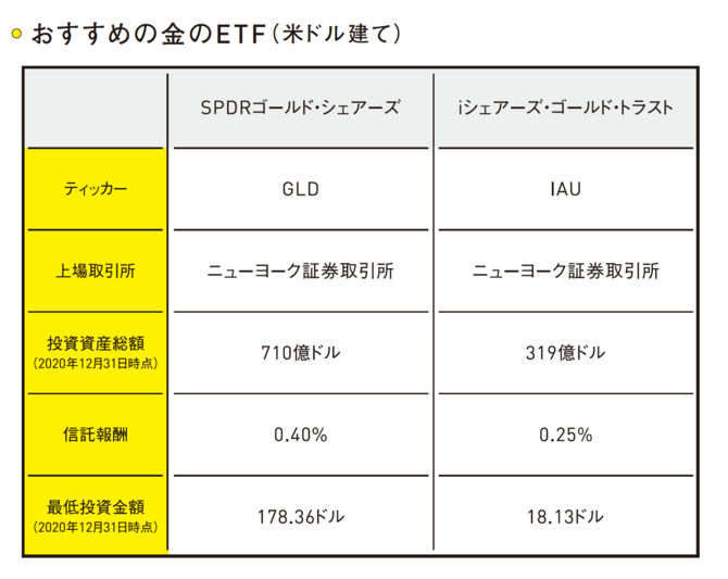 ドル建ての金ETF