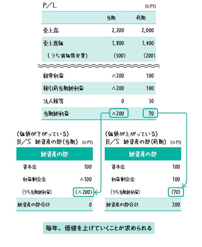 毎年、価値を上げていくことが求められる