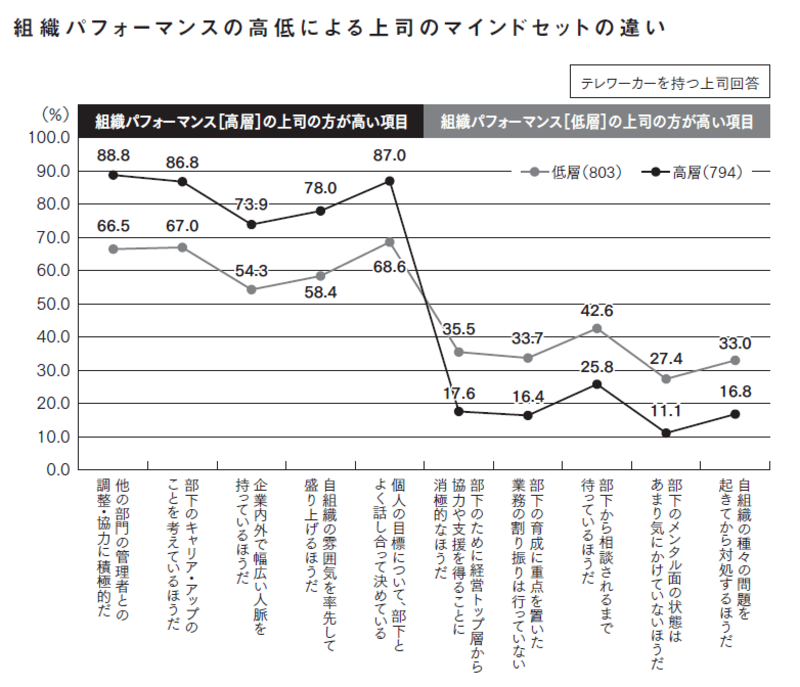 テレワークで組織のパフォーマンスを下げる上司の特徴とは？