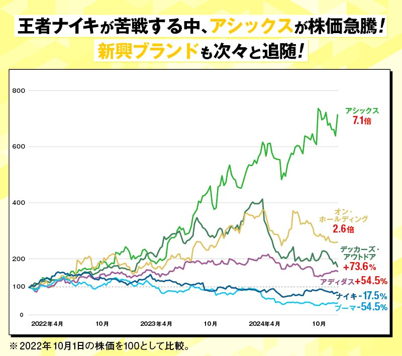 アシックスをはじめ、オン・ホールディングやデッカーズ・アウトドアが売上高と株価を伸ばす一方、ナイキ、アディダス、プーマといった大手ブランドは、苦戦を強いられている。