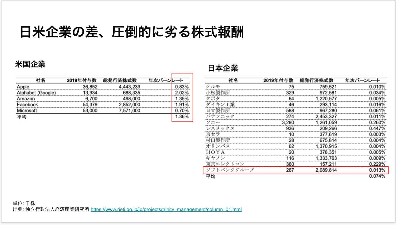 日米企業の差、圧倒的に劣る株式報酬