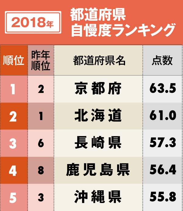 都道府県自慢度ランキングベスト5