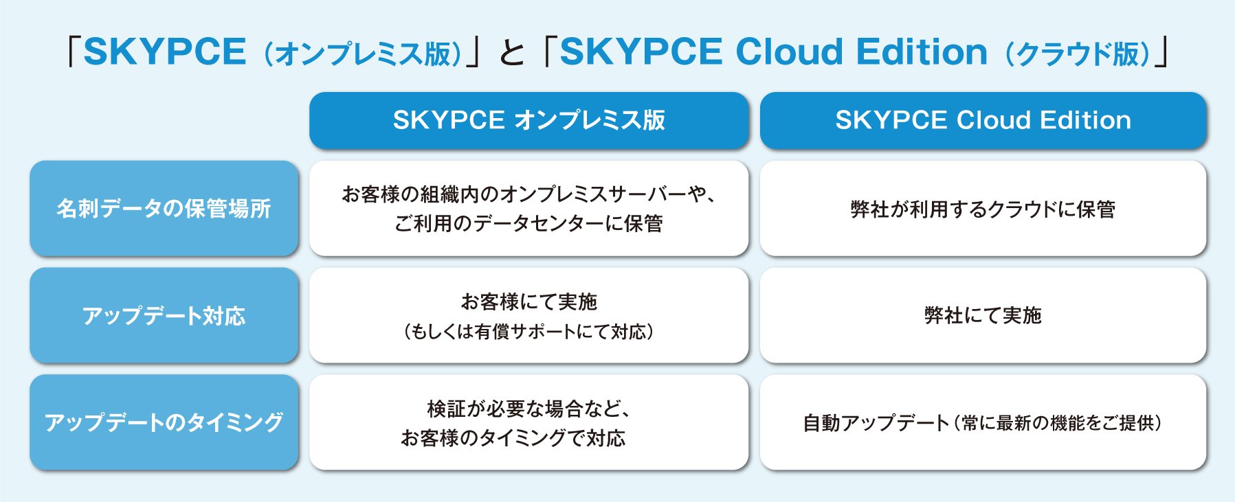 名刺管理で営業支援機能を高める。クラウド版も登場、ビジネスに効く「SKYPCE」の威力
