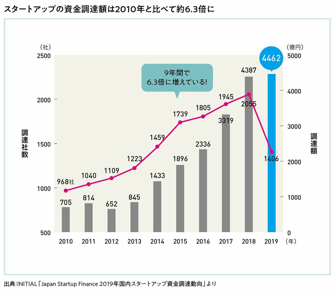 起業家から事業家へと<br />自らを進化させなければ、<br />さらにスケールすることはできない