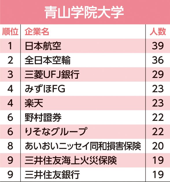 主要24大学「就職先」ランキング!東大生の就職先2位はアクセンチュア、1位は?
