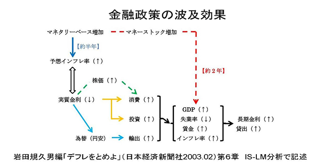 まともな金融政策を行えば名目成長率4%は可能だ